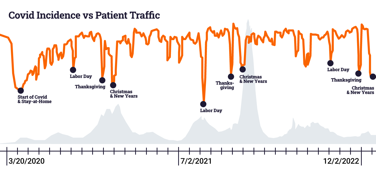 Covid Incidence vs Patient Traffic chart