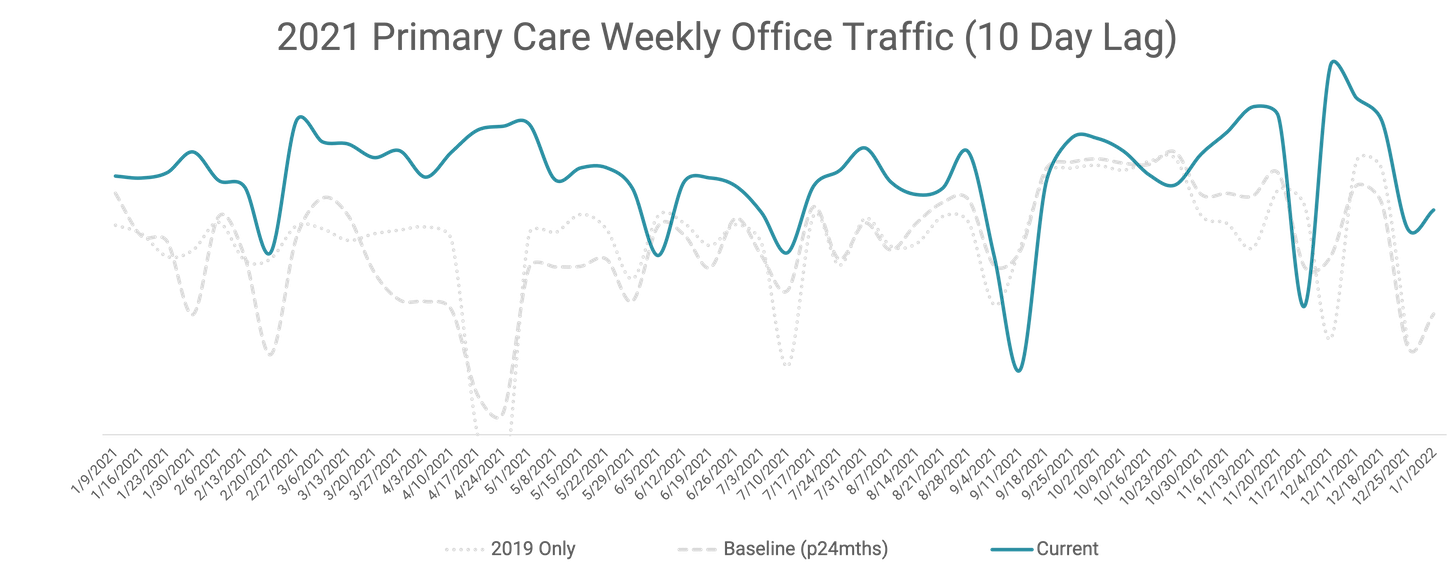 2021 Primary Care Weekly Office Traffic