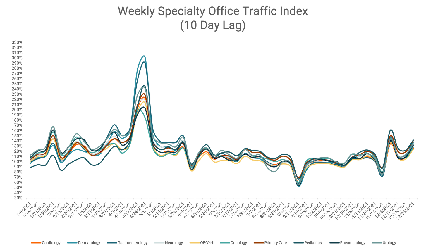 Weekly Specialty Office Traffic Index