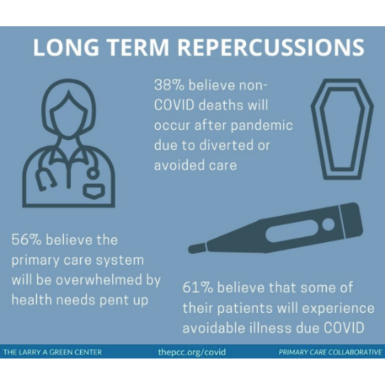Infographic explaining long-term repercussions COVID-19 will have on healthcare