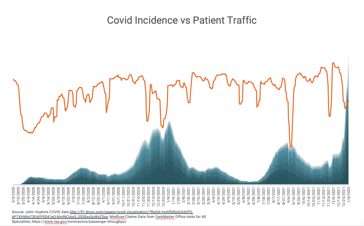 Covid Incidence vs Patient Traffic
