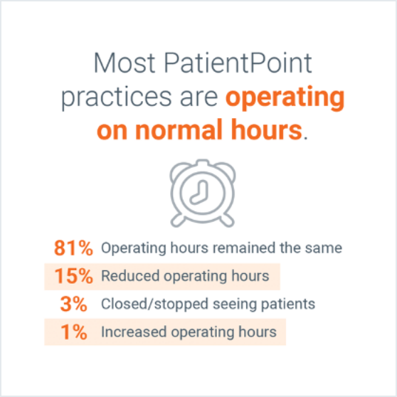 Most PatientPoint practices are operation on normal hours.