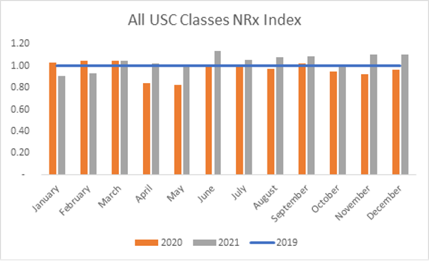 Year-over-Year Change in NRx